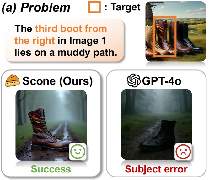 Scone panel (a): subject-driven image generation compared with GPT-4o